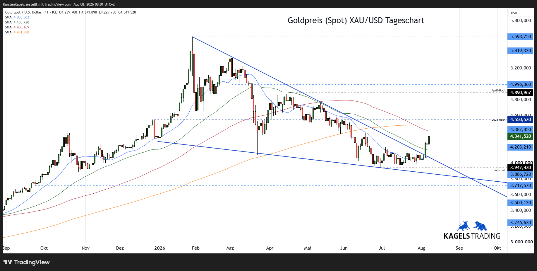 Gold Prognose Tageschart - diese und nächste Woche (Chart: TradingView)