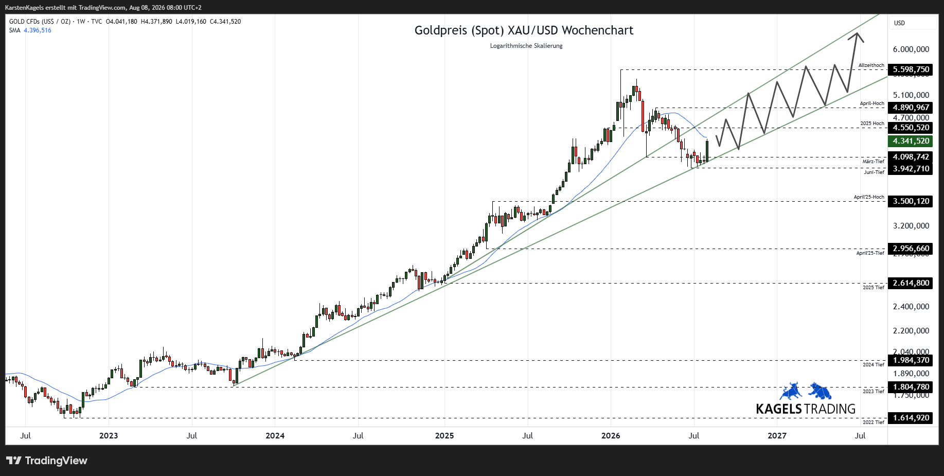 Goldpreis Prognose 2027 im Wochenchart – Korrekturbedarf beim XAU/USD (Chart: TradingView)