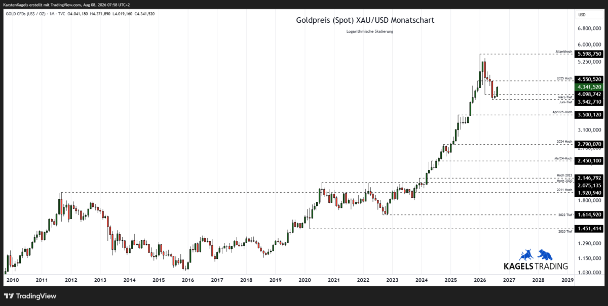 Goldpreis Prognose 2028 im Monatschart – Kursziel $6.500 (Chart: TradingView)