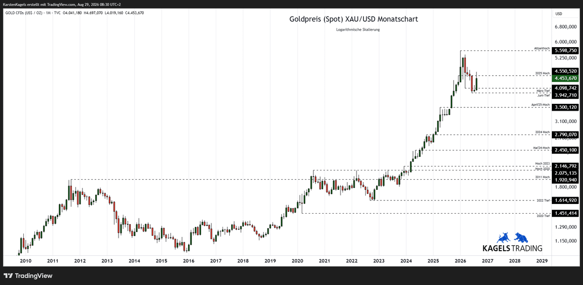Goldpreis Prognose 2028 im Monatschart – Kursziel $6.500 (Chart: TradingView)