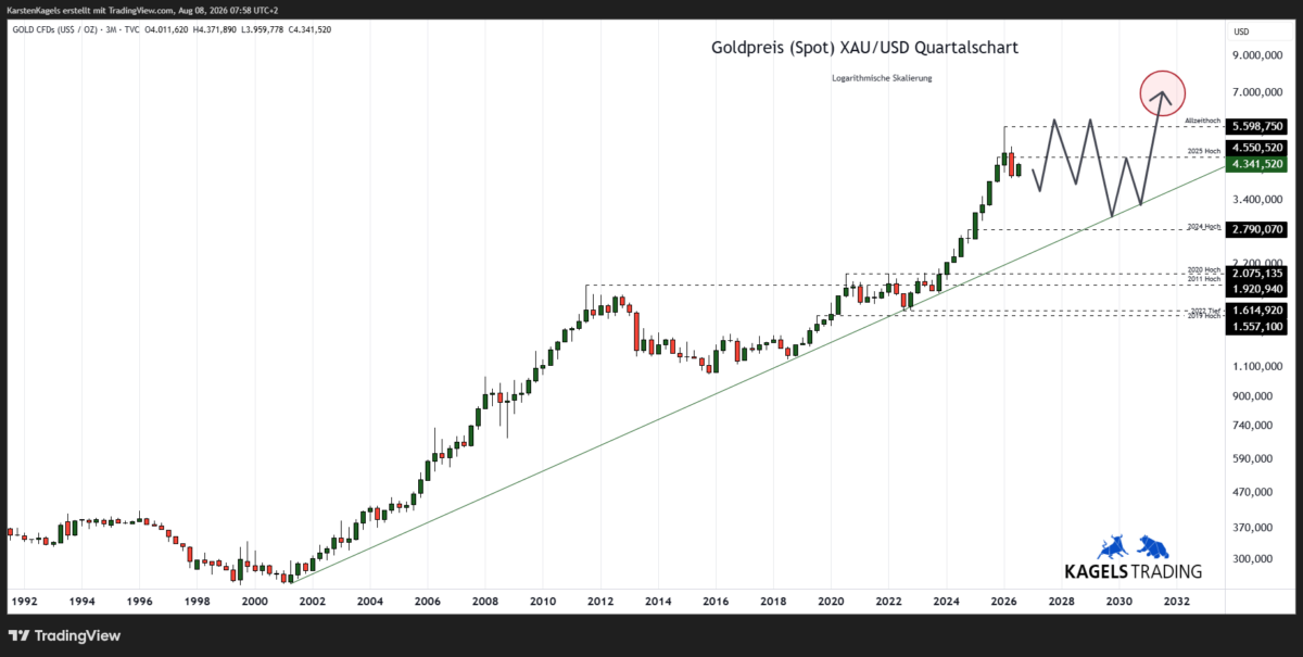 Goldpreis Prognose 2030 im Quartalschart - Zielbereich $6.700 und $7.300 (Chart: TradingView)
