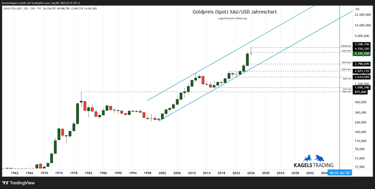Goldpreis Prognose 2050 im Jahreschart – langfristiger Aufwärtstrend XAU/USD (Chart: TradingView)