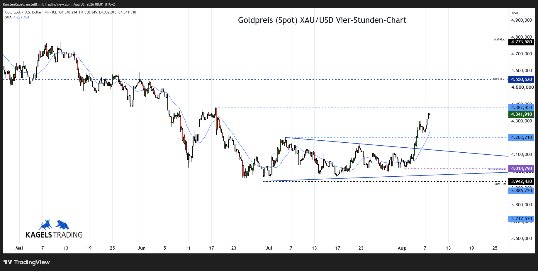 Goldpreis Prognose im 4-Std-Chart - XAU/USD heute bei $4.341 (Chart: TradingView)