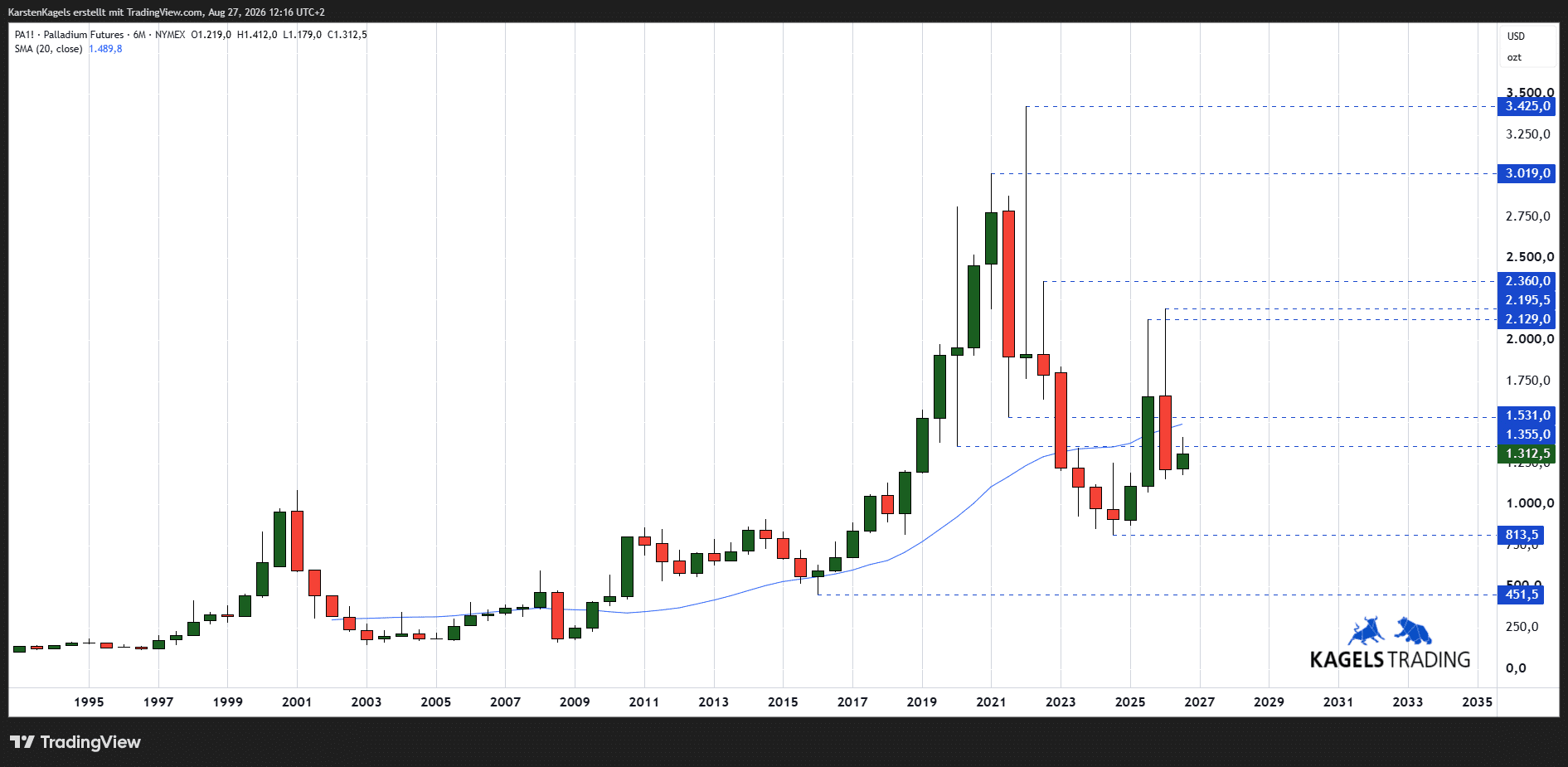 Palladiums Preishistorie auf dem 6-Monats-Chart von TradingView