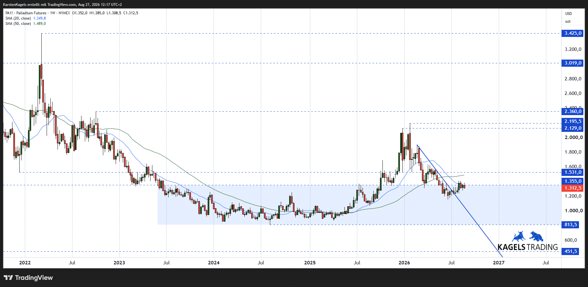Mittelfristige Palladium Prognose im Wochenchart für 2027