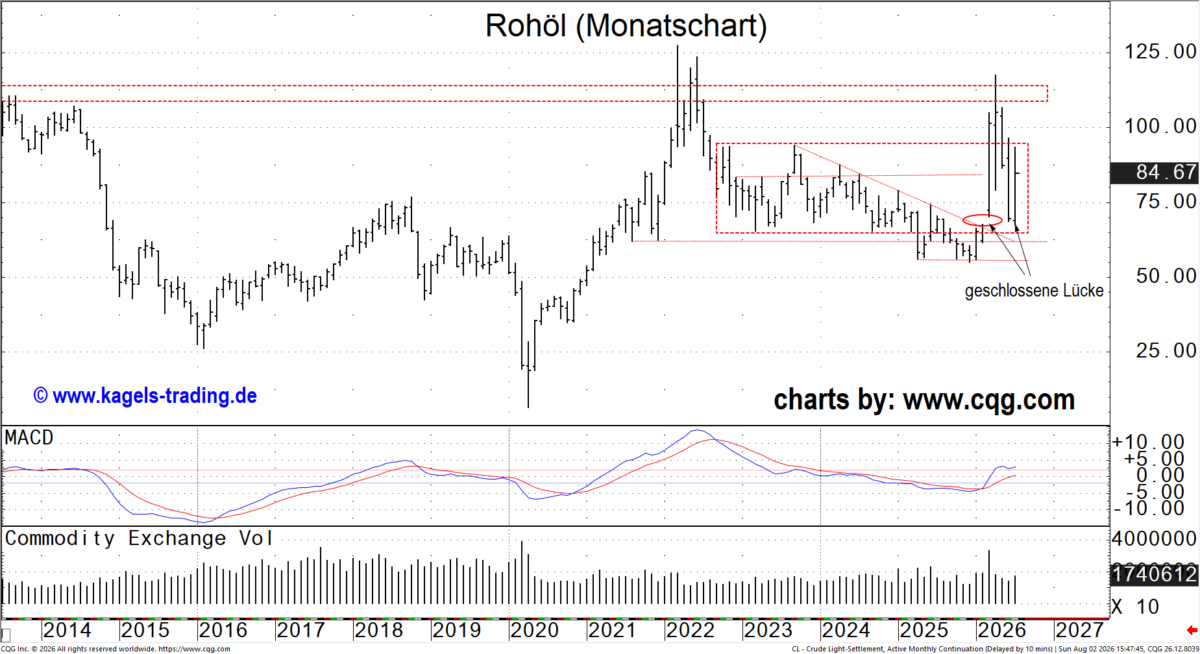 WTI-Rohöl Monatschart mit Trendbruch, Break-away Gap und Rekordanstieg auf 117,63 USD