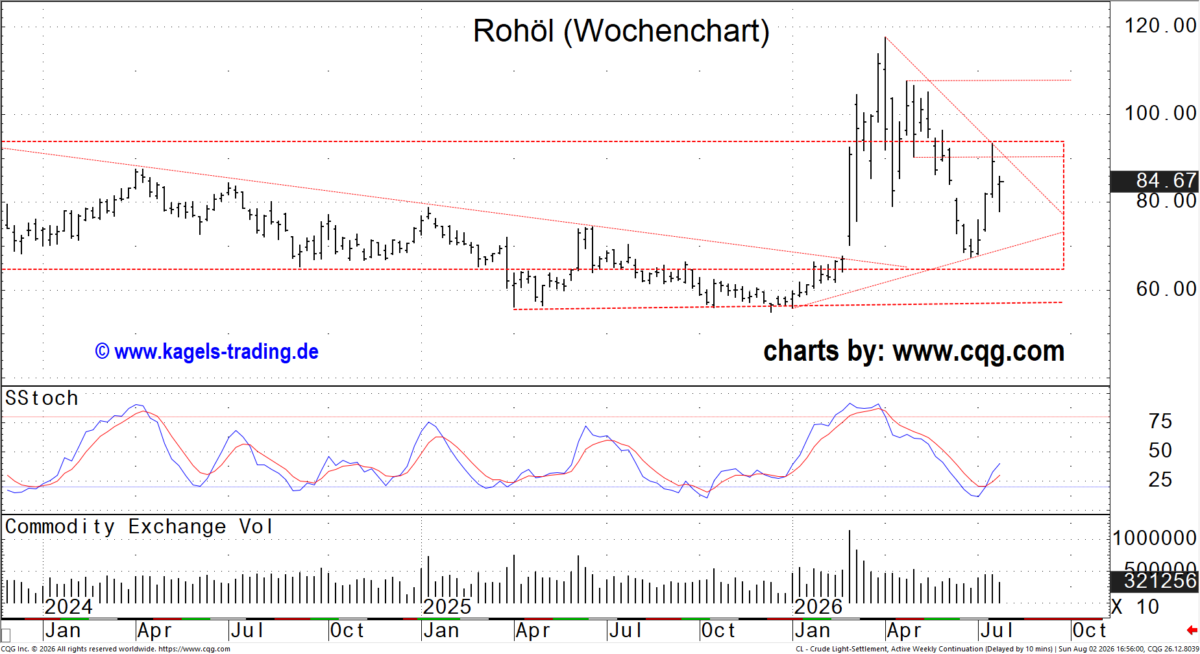 WTI-Rohöl Wochenchart mit sekundärem Abwärtstrend und beginnender unterer Umkehrformation