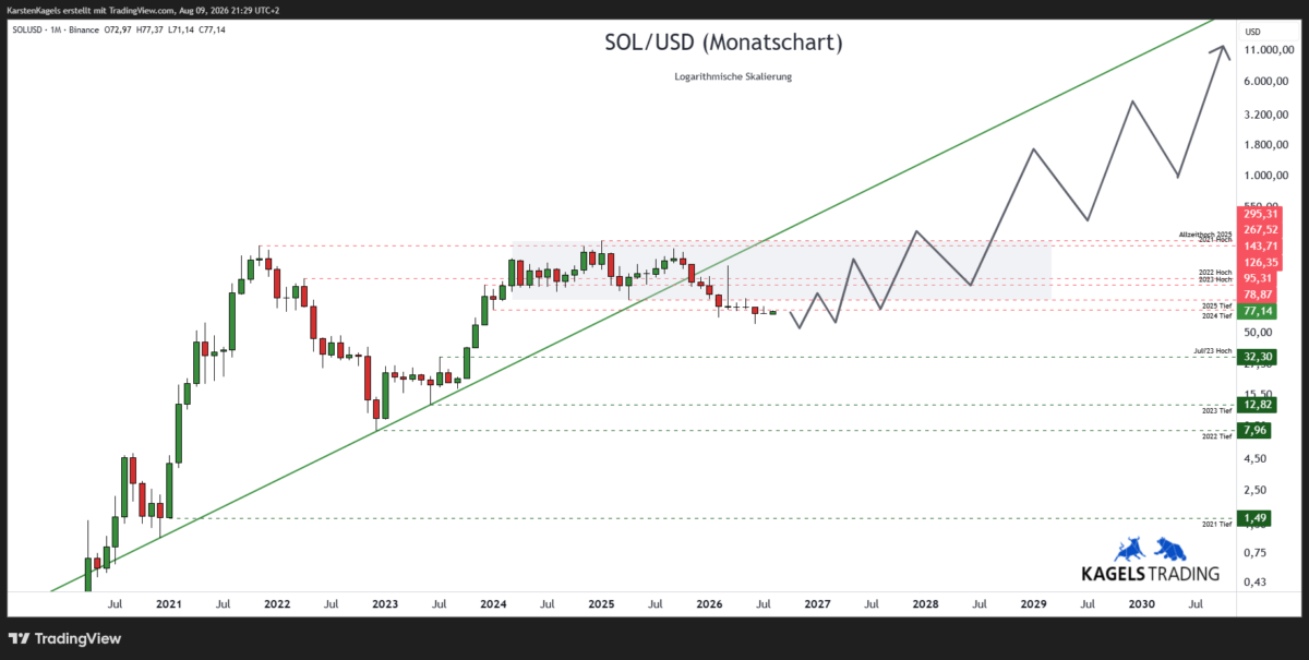 Langfristige Solana Prognose bis 2030 – SOL/USD im Monatschart mit Aufwärtstrend und Tradingrange (Chart: TradingView)