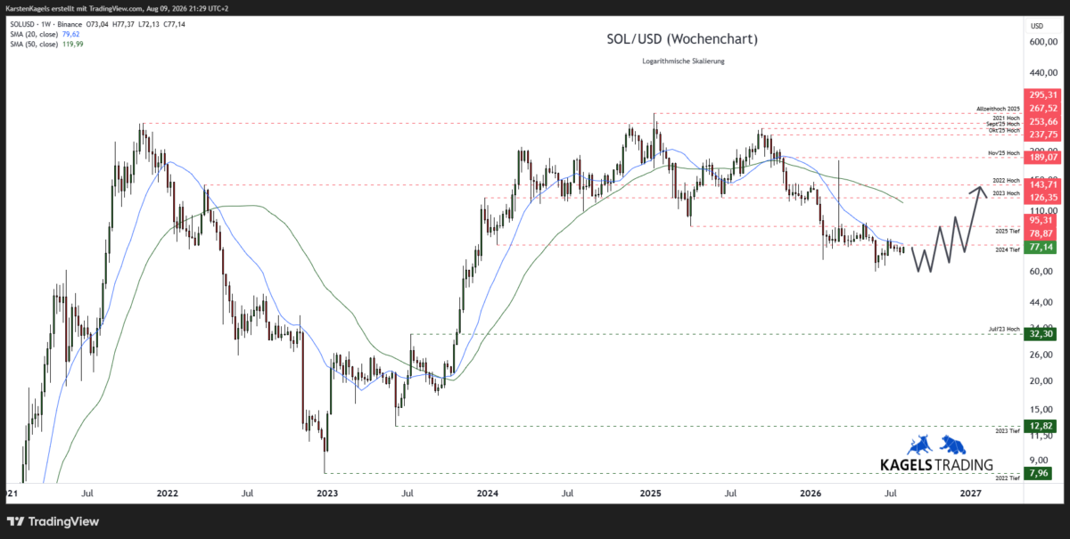Solana Prognose 2027 mittelfristig – SOL/USD im Wochenchart mit Unterstützungen und Widerstand am 20-Wochen-Durchschnitt (Chart: TradingView)
