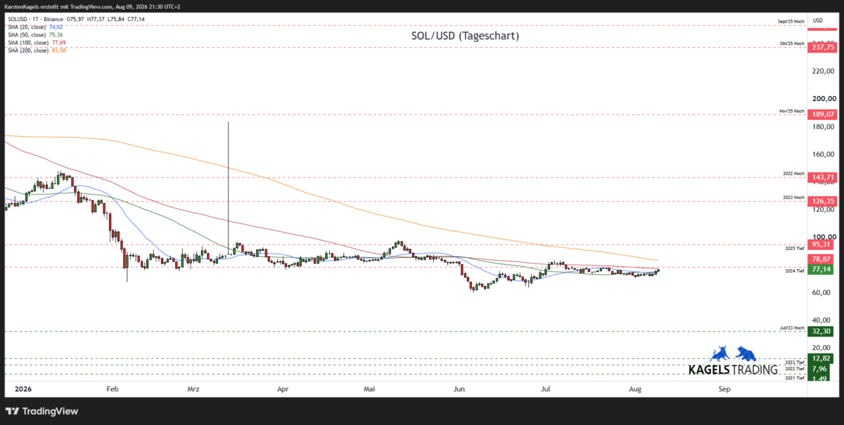 Solana Prognose diese und nächste Woche – SOL/USD im Tageschart mit gleitenden Durchschnitten und Unterstützungszonen (Chart: TradingView)"