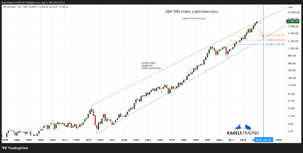 S&P 500 Prognose Langfristchart mit Jahreskerzen und Fibonacci-Retracement