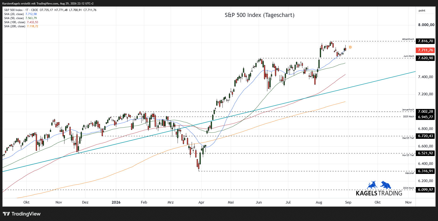 S&P 500 Prognose Tageschart mit gleitenden Durchschnitten und Unterstützungszonen August 2026