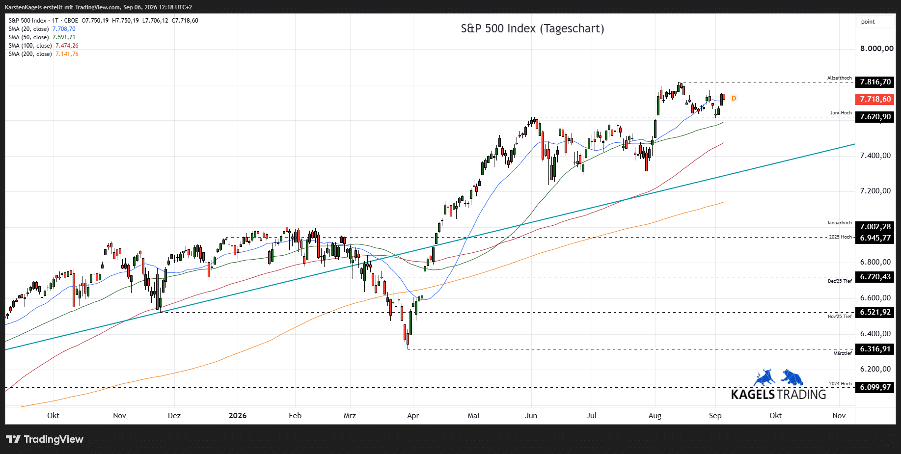 S&P 500 Prognose Tageschart mit gleitenden Durchschnitten und Unterstützungszonen September 2026
