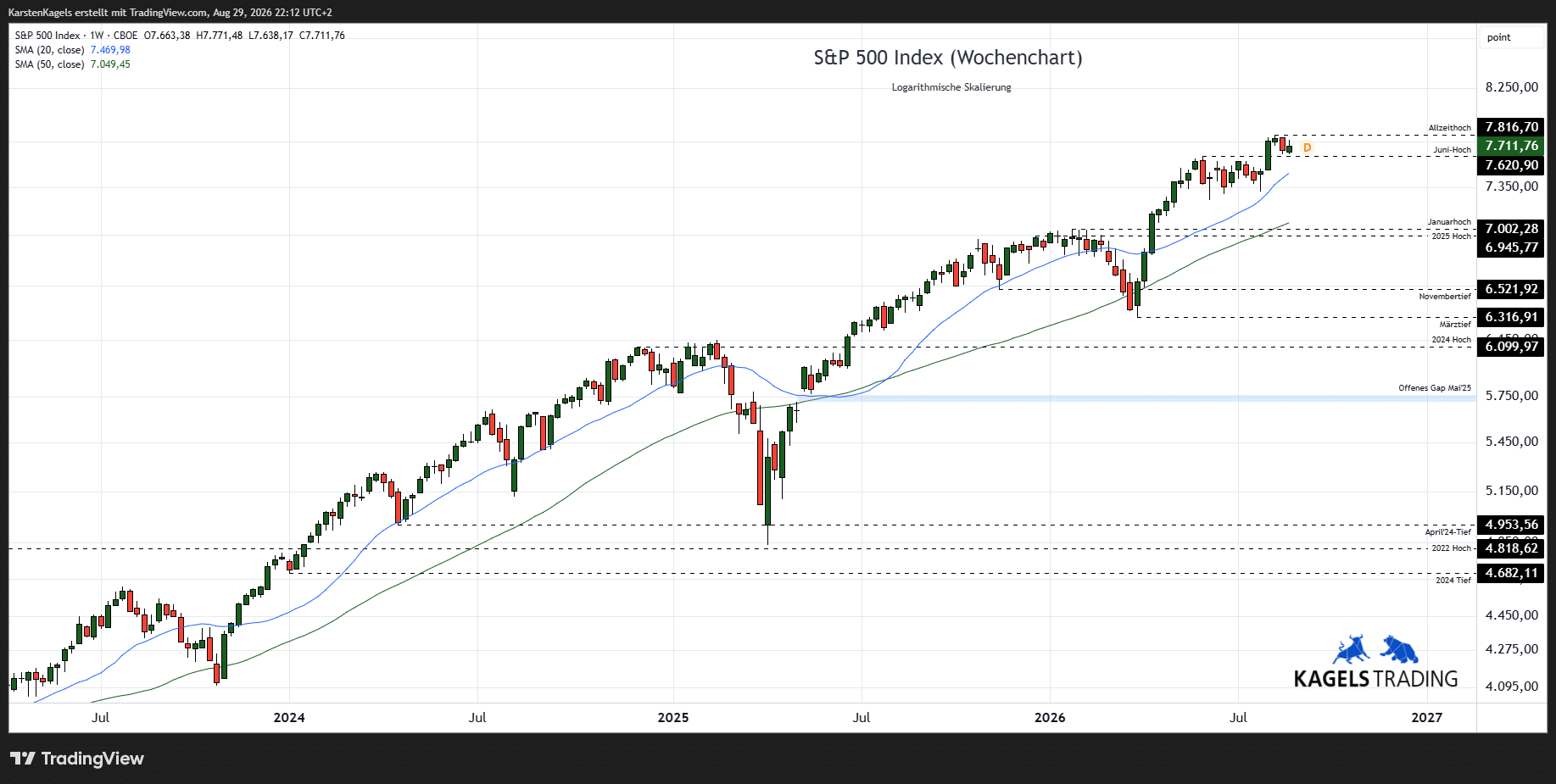 S&P 500 Prognose Wochenchart mit Aufwärtstrend und Kurszielen 2026