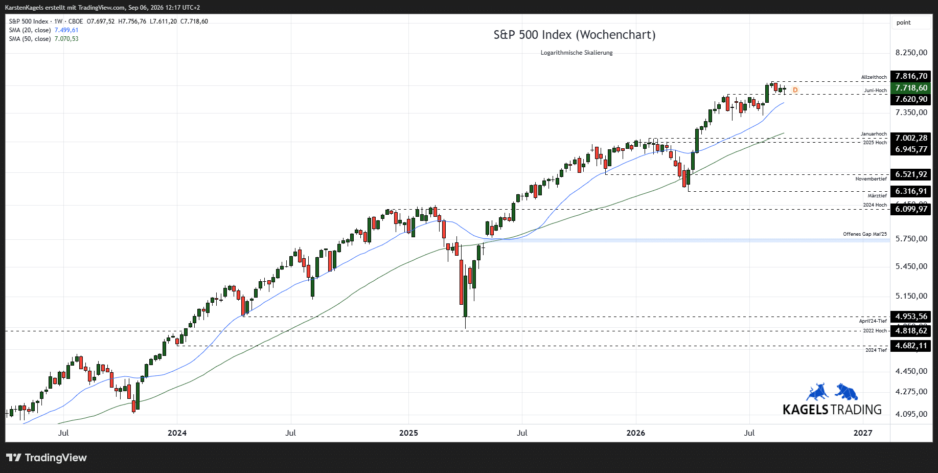 S&P 500 Prognose Wochenchart mit Aufwärtstrend und Kurszielen 2026
