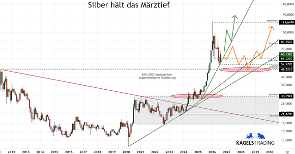 Silberpreis Explosion 2026 - Szenario A und B im Kurschart (Chart: TradingView)