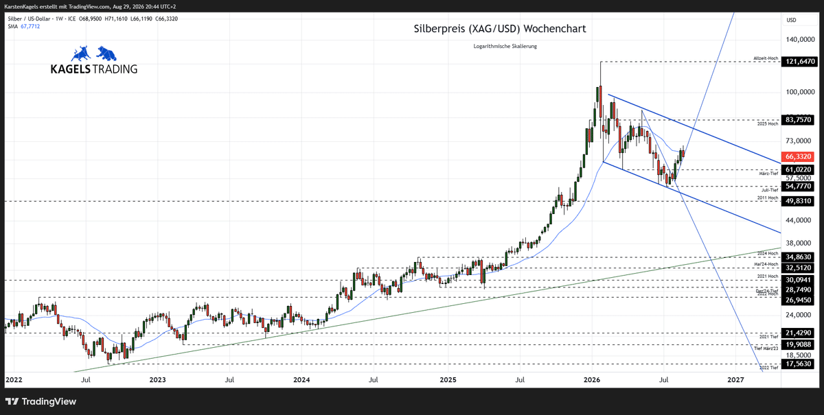 Silberpreis Prognose 2026-2027 - Wochenchart - XAG/USD Analyse (Chart: TradingView)