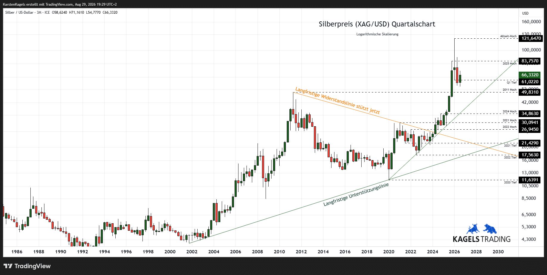 Silberpreis Prognose bis 2030 - Quartalschart XAG/USD langfristig (Chart: TradingView)