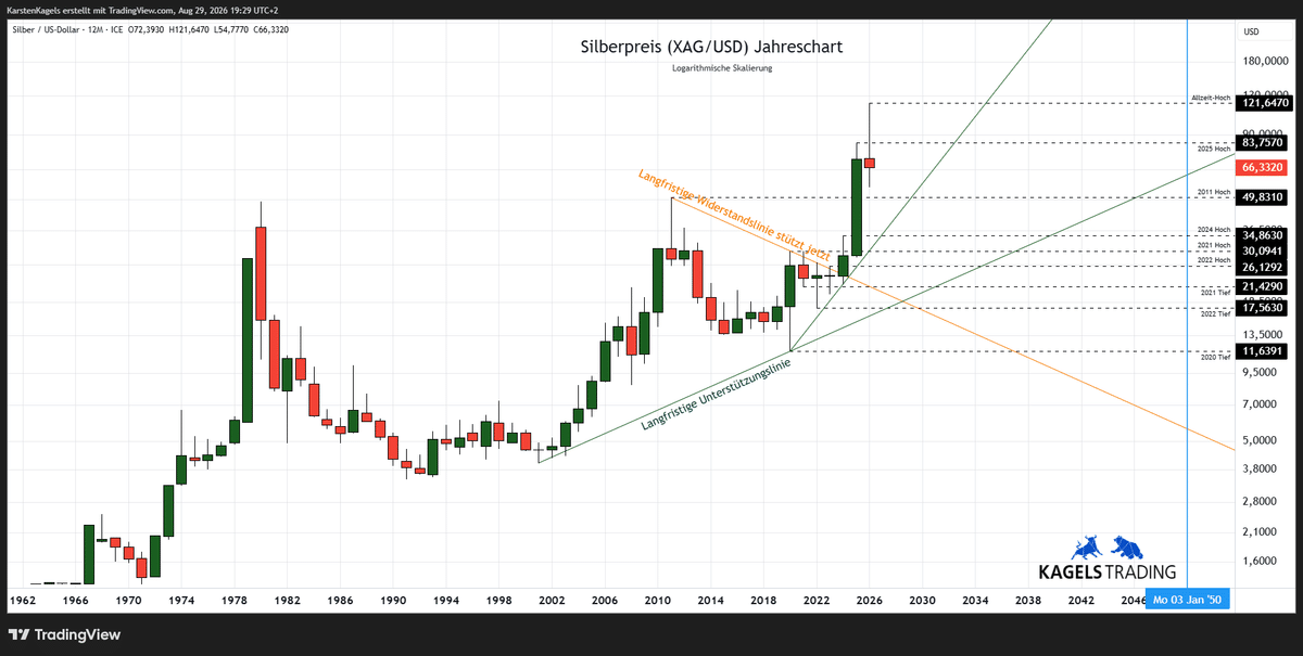 Silberpreis Prognose 2050 - Jahreschart XAG/USD Aufwärtstrend (Chart: TradingView)