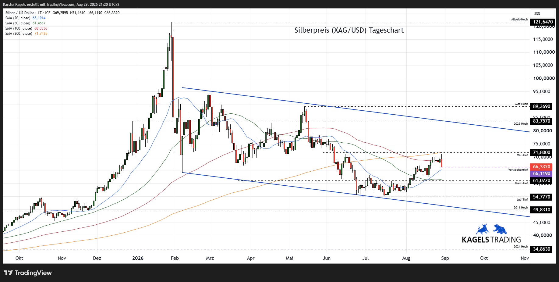 Silberpreis Prognose 2026 - Tageschart XAG/USD bei $66,33 (Chart: TradingView)