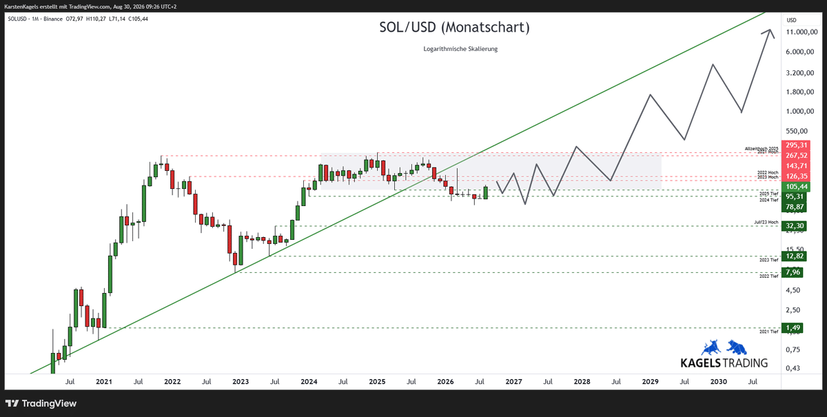 Langfristige Solana Prognose bis 2030 – SOL/USD im Monatschart mit Aufwärtstrend und Tradingrange (Chart: TradingView)