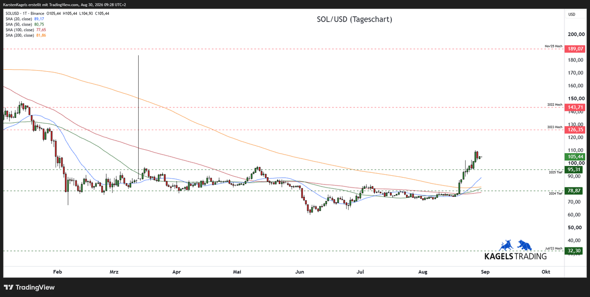 Solana Prognose diese und nächste Woche – SOL/USD im Tageschart mit gleitenden Durchschnitten und Unterstützungszonen (Chart: TradingView)"