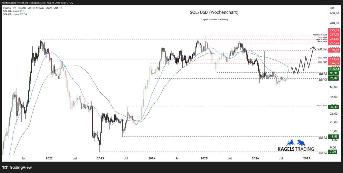 Solana Prognose 2027 mittelfristig – SOL/USD im Wochenchart mit Unterstützungen und Widerstand am 50-Wochen-Durchschnitt (Chart: TradingView)