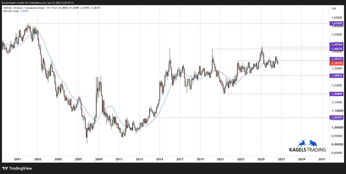 USD/CAD Prognose Monatschart mit Schiebezone zwischen 1,20 und 1,47 seit 2015