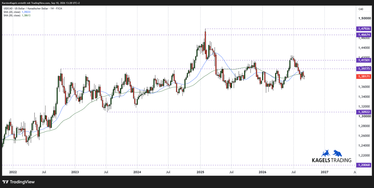 USD/CAD Prognose Wochenchart mit 50-Wochen-Linie bei 1,3870 und Jahreshoch 1,4248