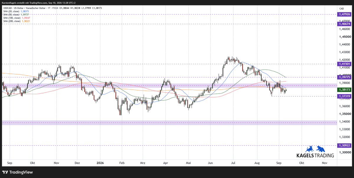 USD/CAD Prognose Tageschart 2026 mit 200-Tage-Linie bei 1,3832 und Augusttief 1,3733