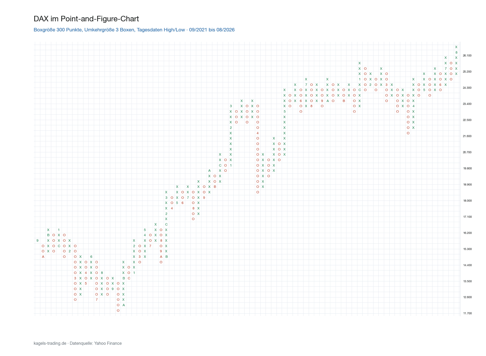 Point and Figure Chart des DAX mit Boxgröße 300 Punkte und Umkehrgröße 3 Boxen