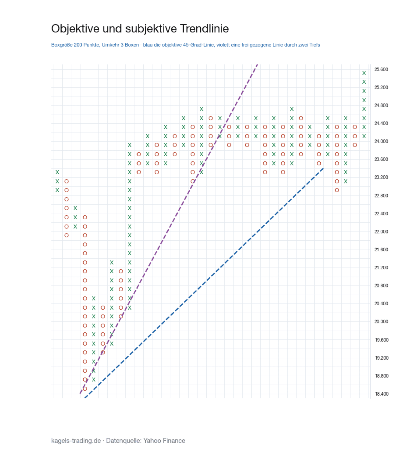 Point and Figure Chart mit objektiver 45-Grad-Trendlinie und subjektiver Trendlinie im Vergleich