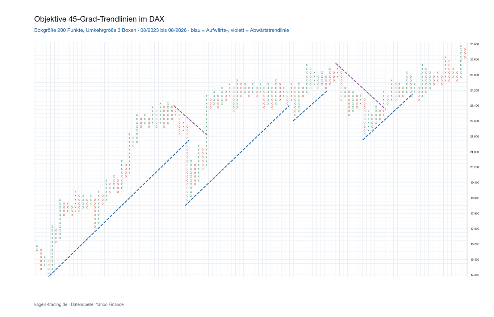 Point and Figure Chart des DAX mit objektiven 45-Grad-Trendlinien