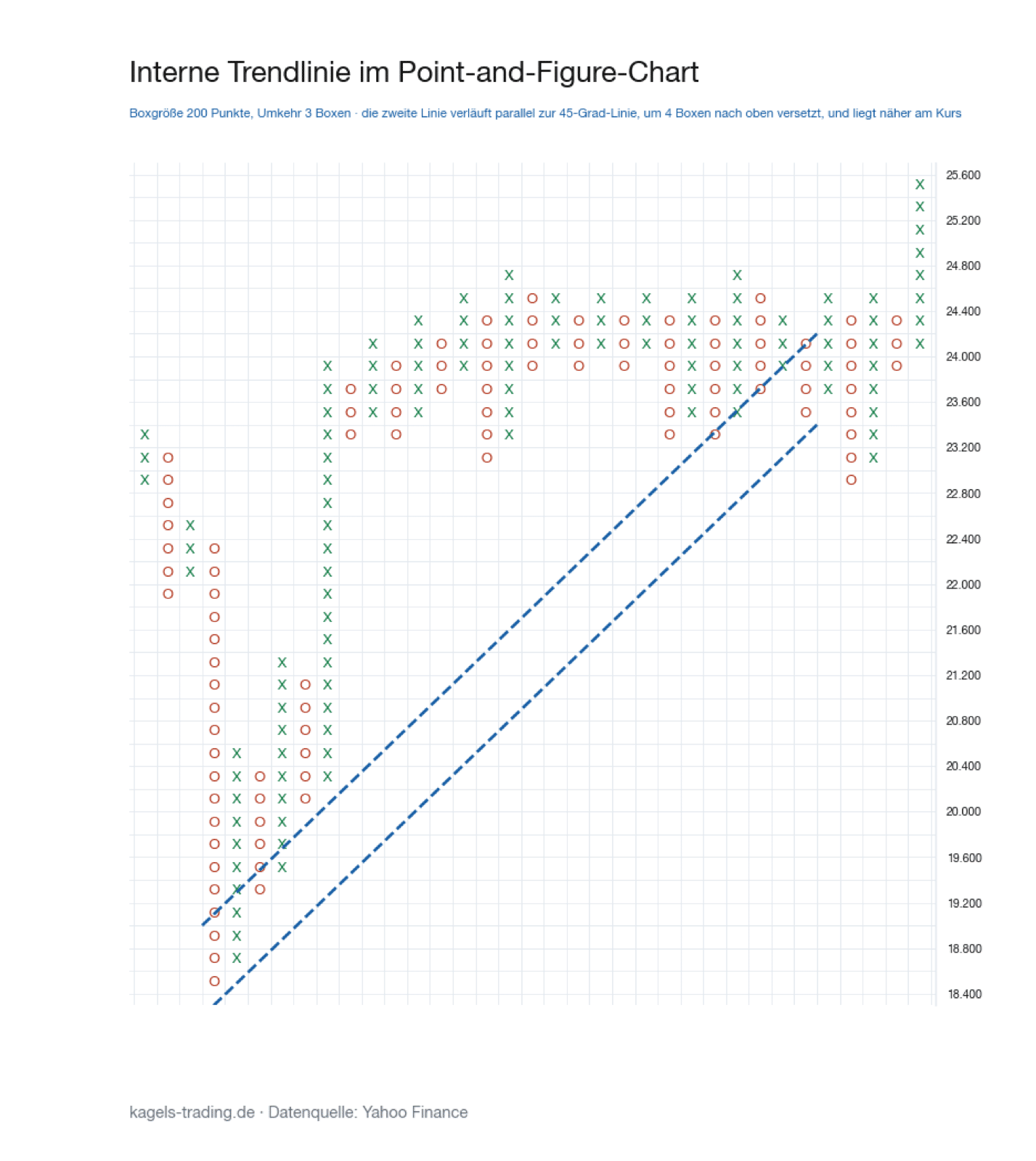 Point and Figure Chart mit interner Trendlinie parallel zur 45-Grad-Linie