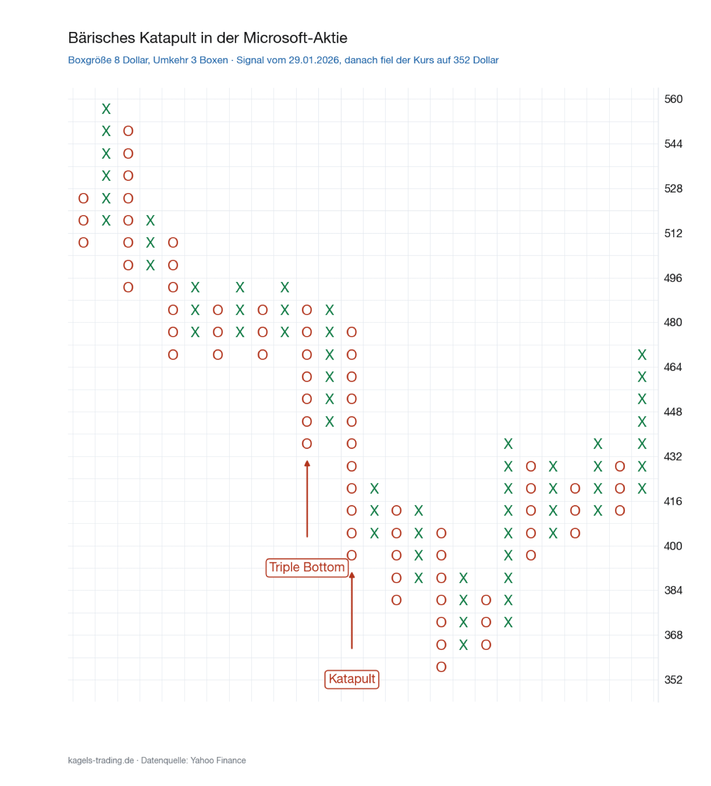 Point and Figure Chart der Microsoft Aktie mit bärischem Katapult nach einem Triple Bottom