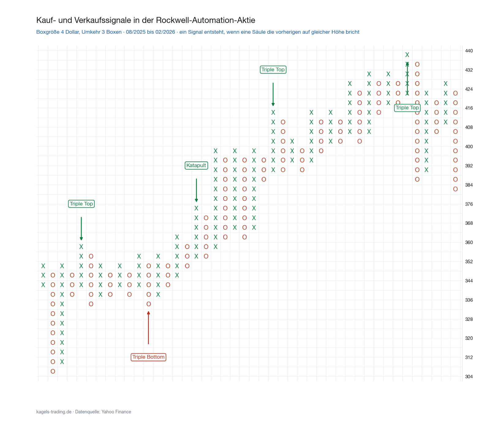 Point and Figure Chart der Rockwell Automation Aktie mit Kauf- und Verkaufssignalen