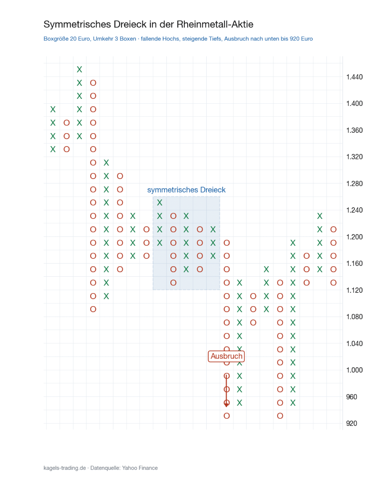 Point and Figure Chart der Rheinmetall Aktie mit symmetrischem Dreieck und Ausbruch nach unten