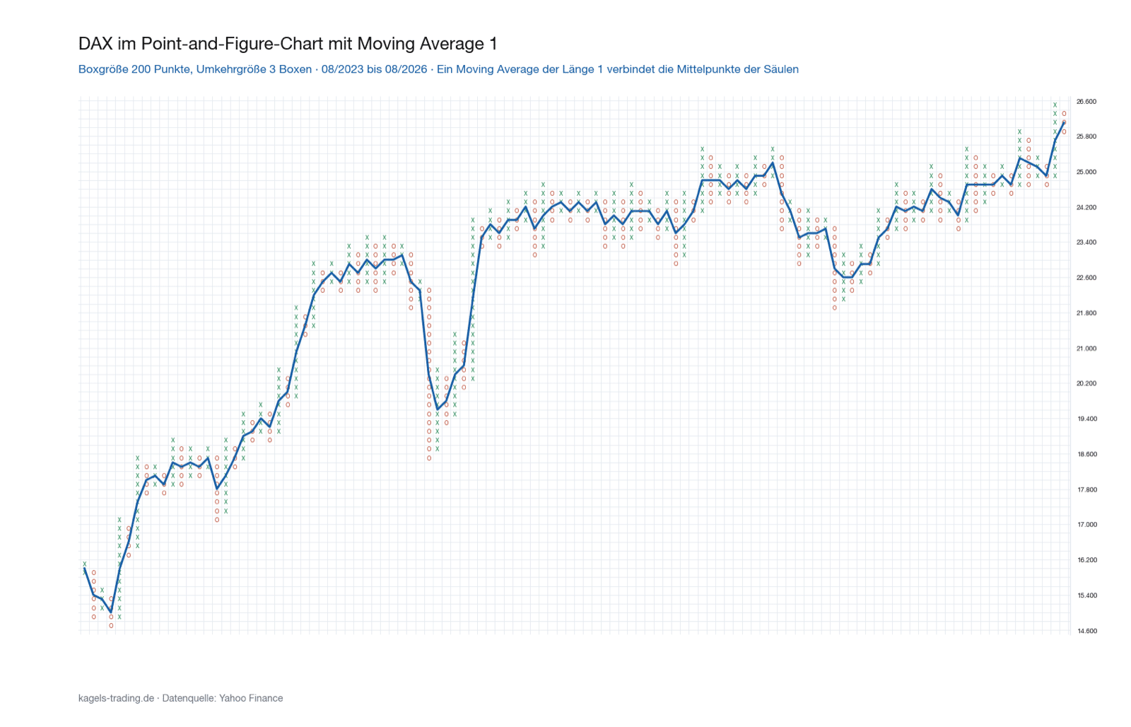Point and Figure Chart des DAX mit Moving Average der Länge 1 durch die Säulenmittelpunkte