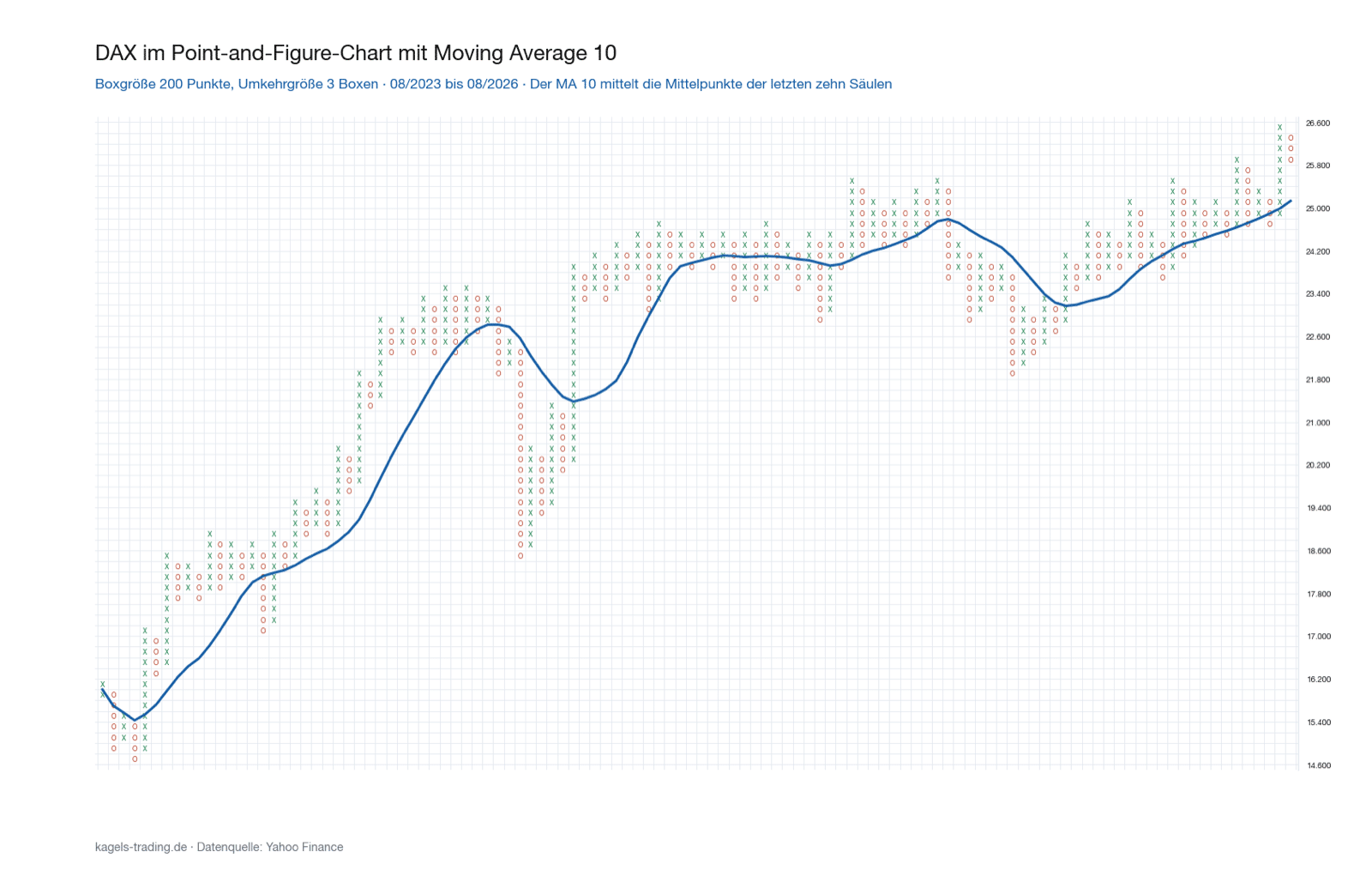 Point and Figure Chart des DAX mit Moving Average der Länge 10