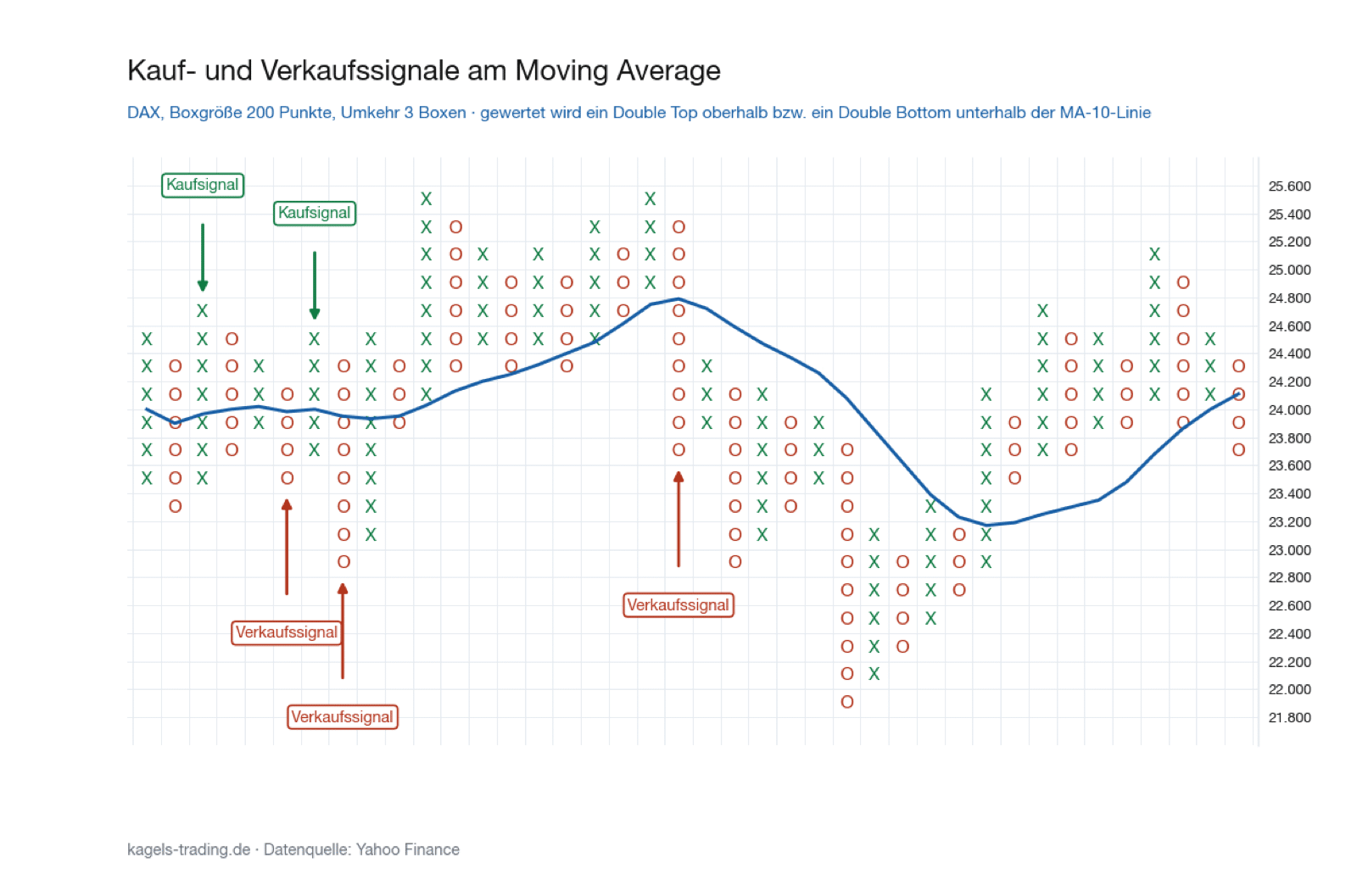 Point and Figure Chart des DAX mit Kauf- und Verkaufssignalen am Moving Average