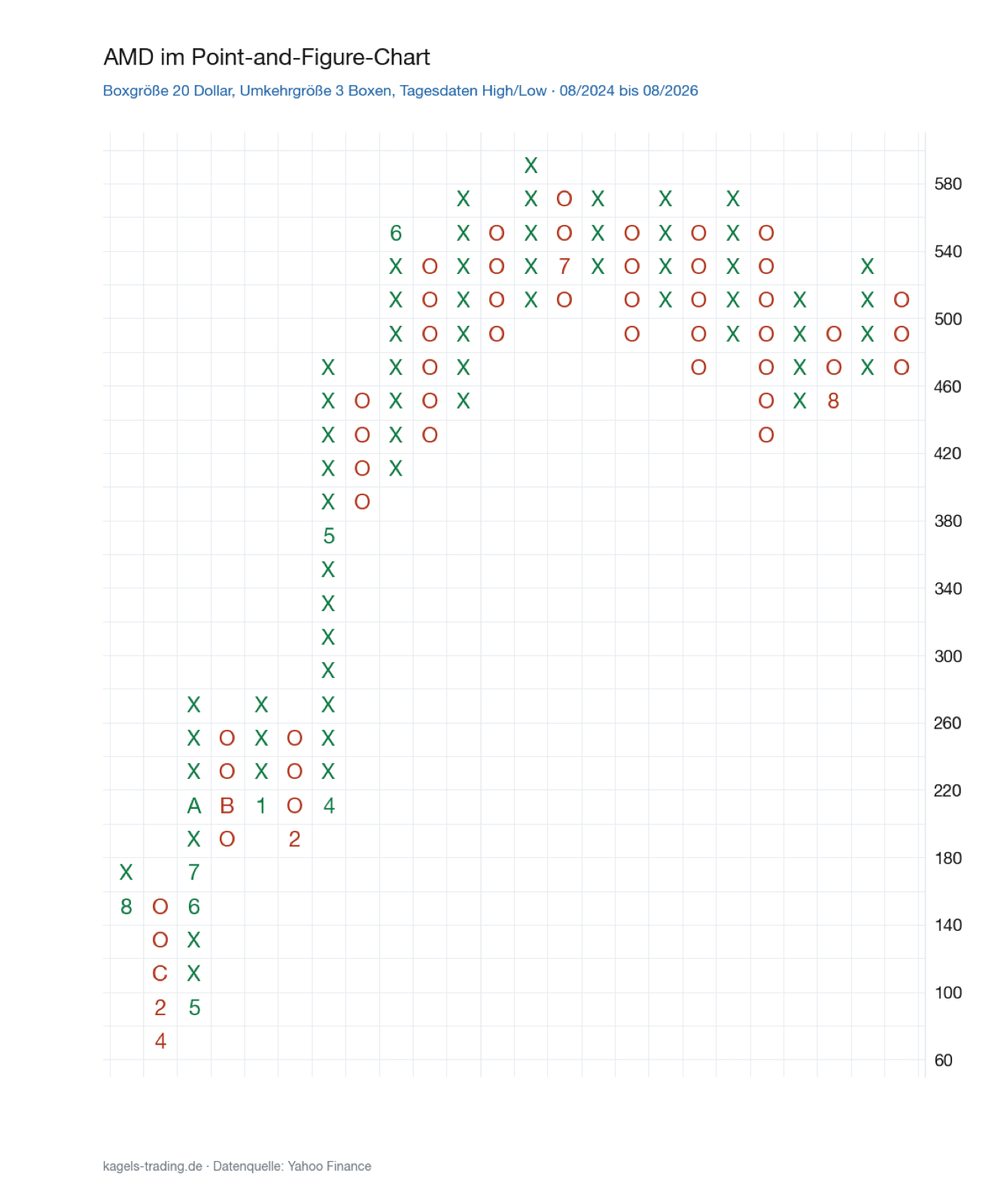 Point and Figure Chart der AMD Aktie mit Boxgröße 20 Dollar und Umkehrgröße 3 Boxen