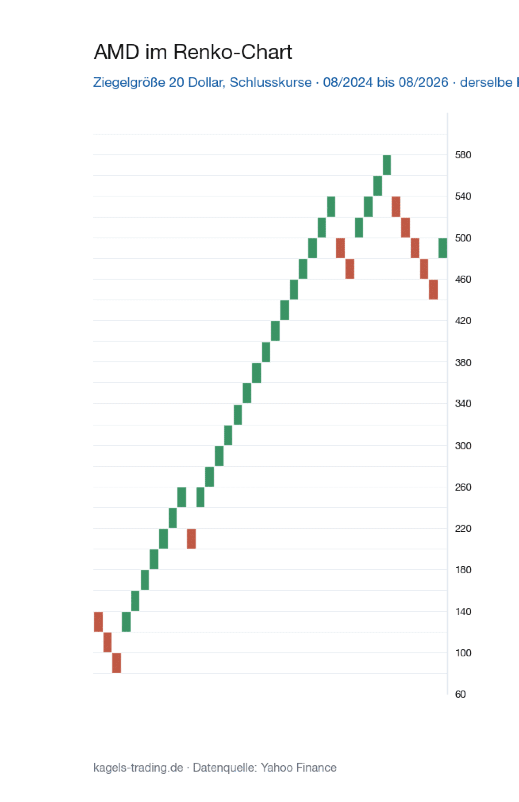 Renko Chart der AMD Aktie mit Ziegelgröße 20 Dollar
