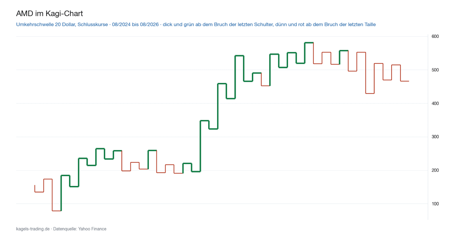 Kagi Chart der AMD Aktie mit Umkehrschwelle 20 Dollar