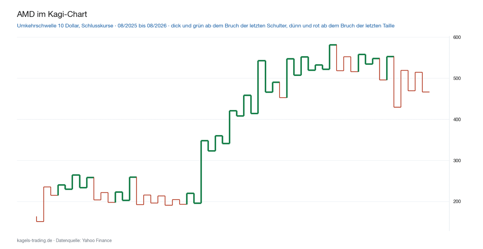 Kagi Chart der AMD Aktie mit Umkehrschwelle 10 Dollar und häufigen Farbwechseln