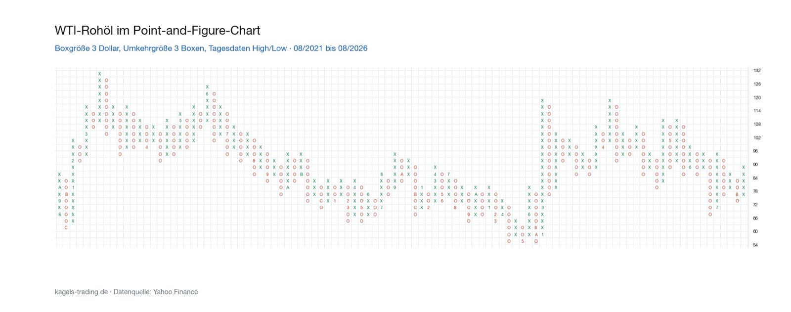 Point and Figure Chart von WTI-Rohöl mit Boxgröße 3 Dollar und Umkehrgröße 3 Boxen