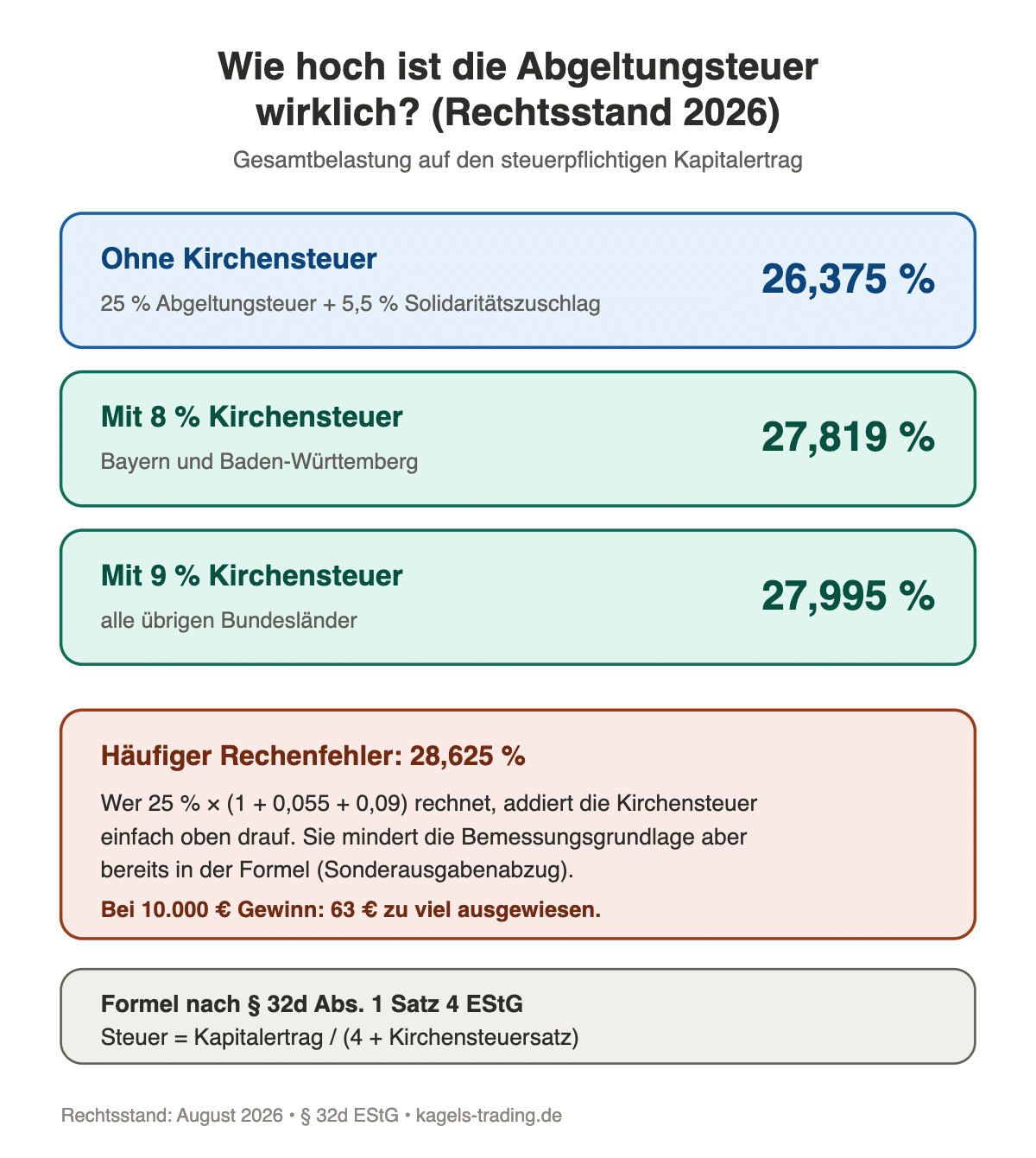 Abgeltungsteuer 2026 Höhe: Belastung von 26,375 Prozent ohne und 27,819 bis 27,995 Prozent mit Kirchensteuer