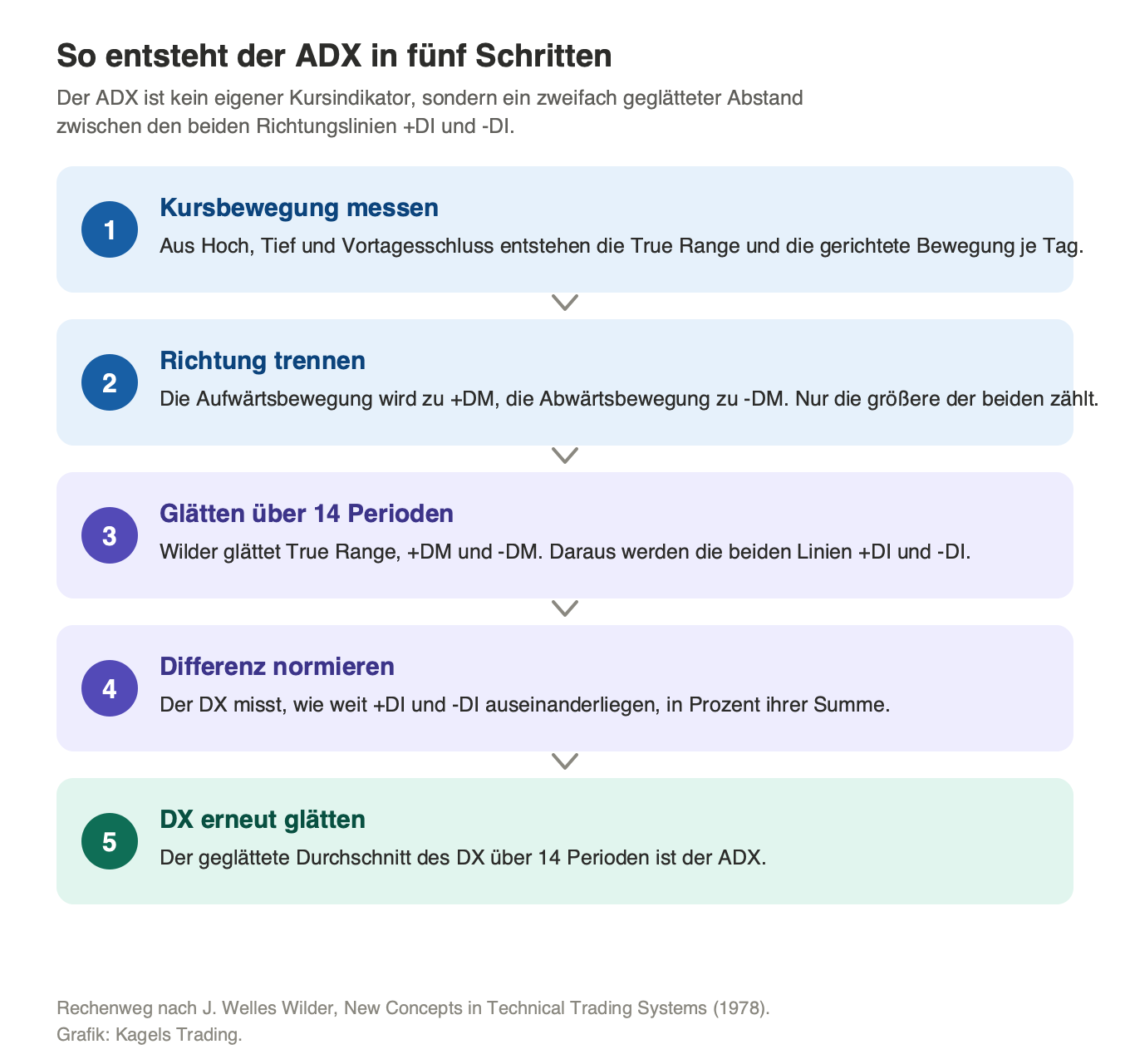 ADX Indikator Berechnung in fünf Schritten von der True Range über +DI und -DI bis zum geglätteten ADX