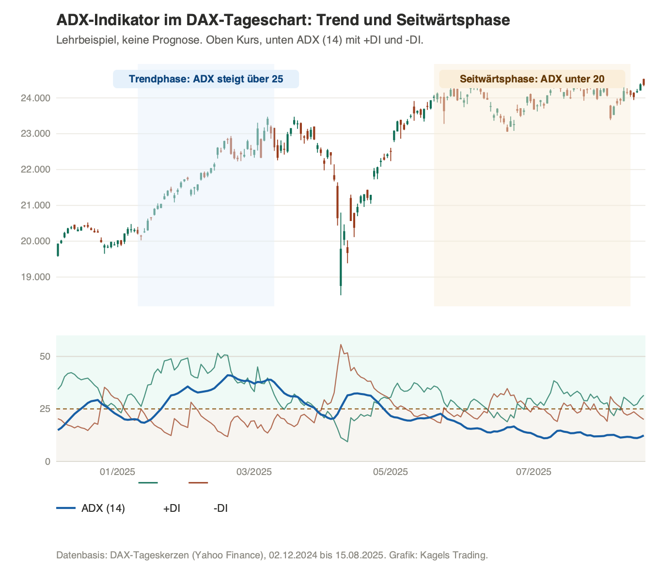 ADX Indikator im DAX Tageschart mit markierter Trendphase über 25 und Seitwärtsphase unter 20