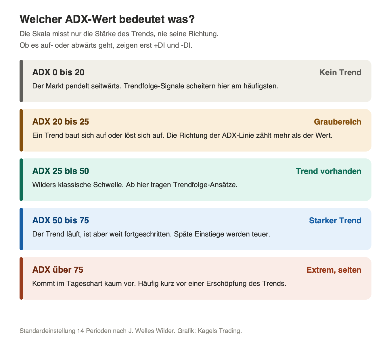ADX Indikator Werteskala von 0 bis über 75 mit der Bedeutung jeder Zone für die Trendstärke