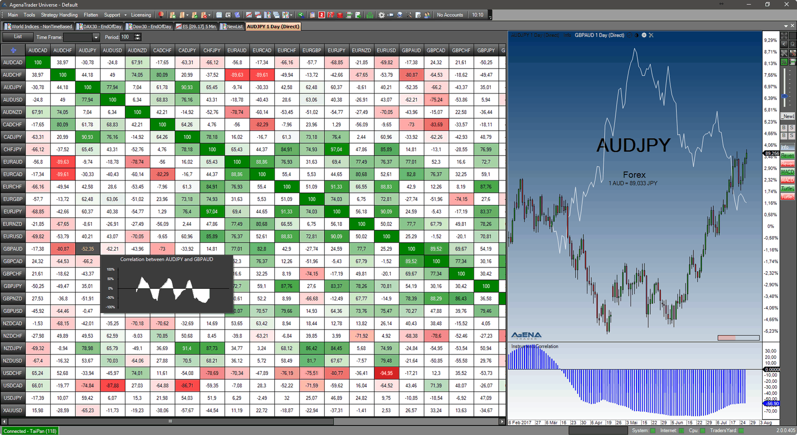 AgenaTrader Correlation Matrix mit farbcodierten Korrelationswerten für Währungspaare